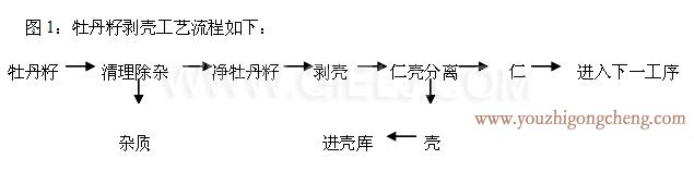 牡丹籽油设备 牡丹籽油榨油精炼生产线(图5)